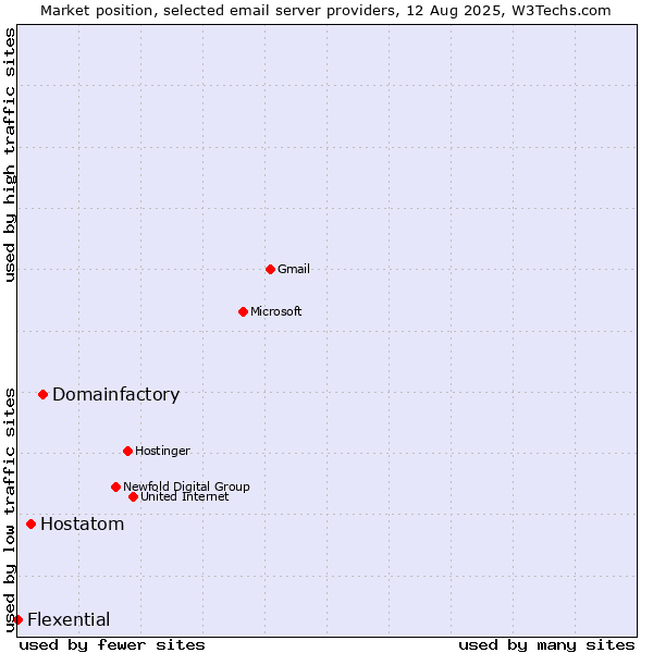 Market position of Domainfactory vs. Hostatom vs. Flexential