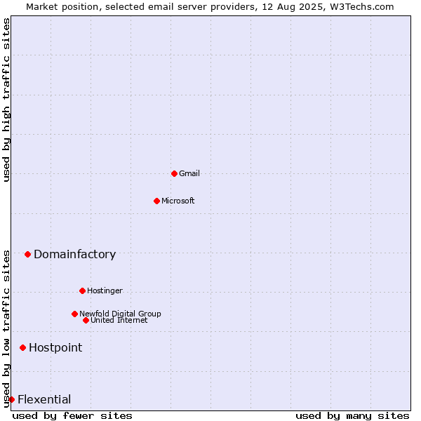 Market position of Domainfactory vs. Hostpoint vs. Flexential