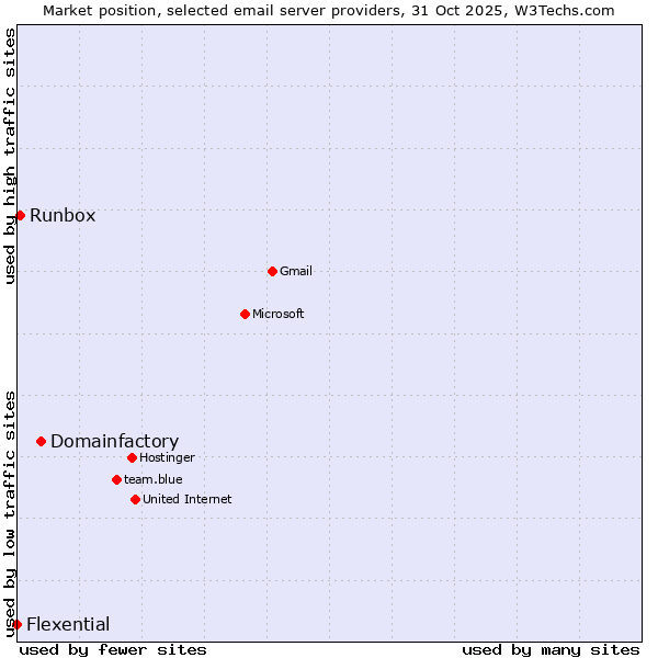 Market position of Domainfactory vs. Runbox vs. Flexential