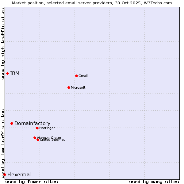 Market position of Domainfactory vs. IBM vs. Flexential