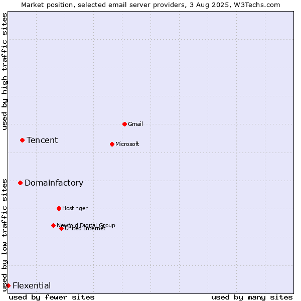 Market position of Tencent vs. Domainfactory vs. Flexential