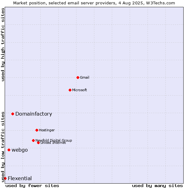 Market position of Domainfactory vs. webgo vs. Flexential