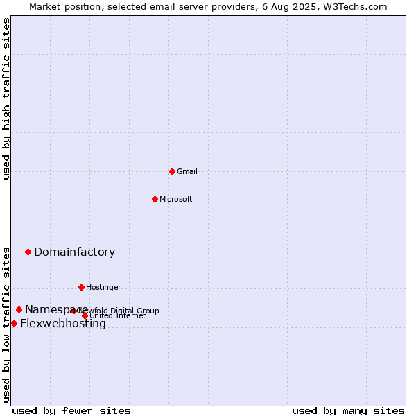 Market position of Domainfactory vs. Namespace vs. Flexwebhosting