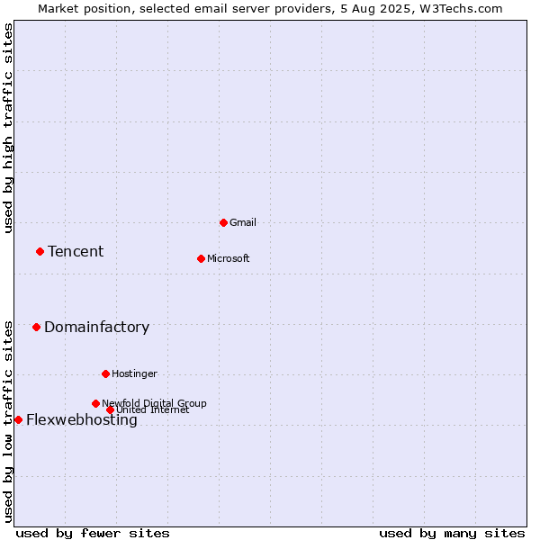 Market position of Tencent vs. Domainfactory vs. Flexwebhosting