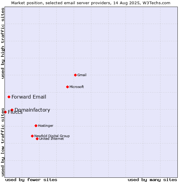 Market position of Domainfactory vs. Forward Email vs. Fluccs