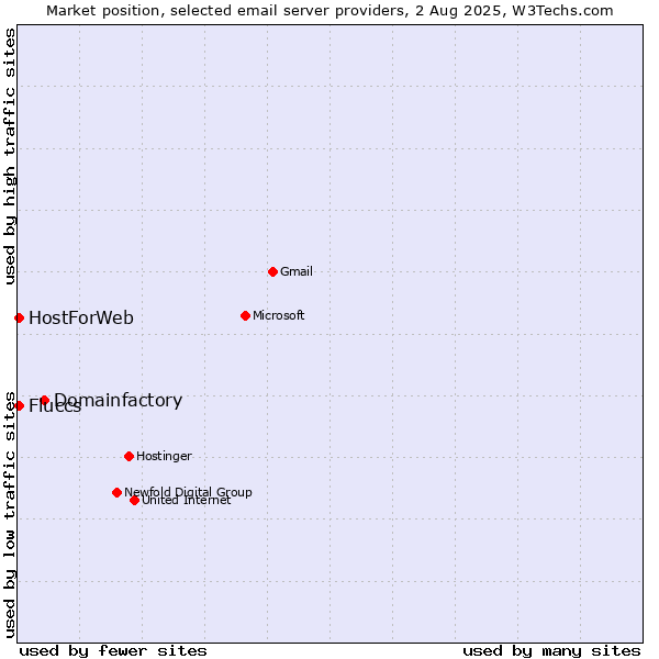 Market position of Domainfactory vs. HostForWeb vs. Fluccs