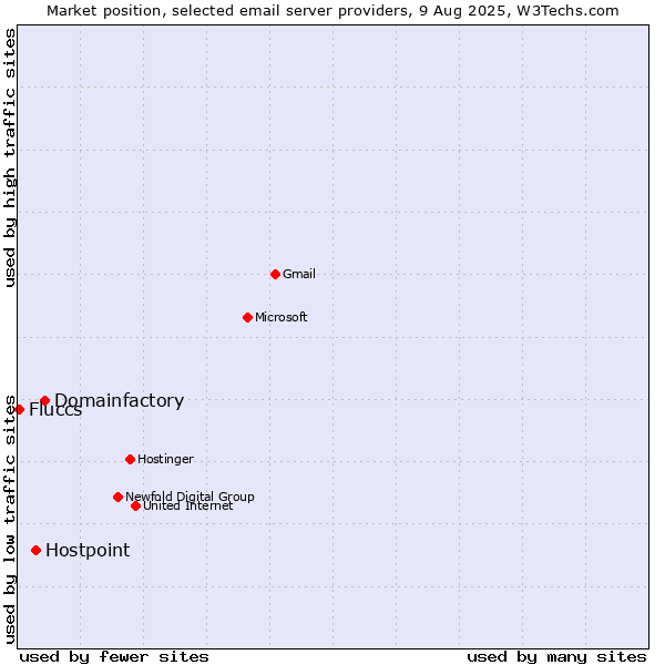 Market position of Domainfactory vs. Hostpoint vs. Fluccs