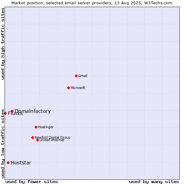 Market position of Domainfactory vs. Hoststar vs. Fluccs