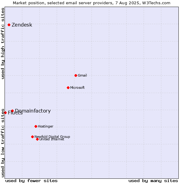 Market position of Domainfactory vs. Zendesk vs. Fluccs