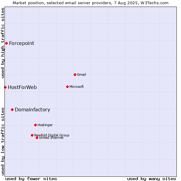 Market position of Domainfactory vs. Forcepoint vs. HostForWeb