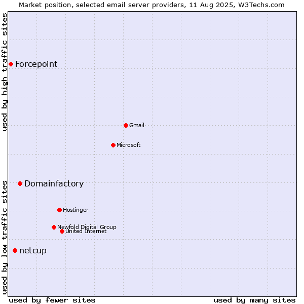 Market position of Domainfactory vs. netcup vs. Forcepoint