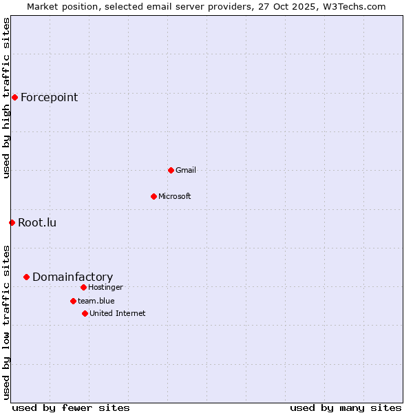 Market position of Domainfactory vs. Forcepoint vs. Root.lu