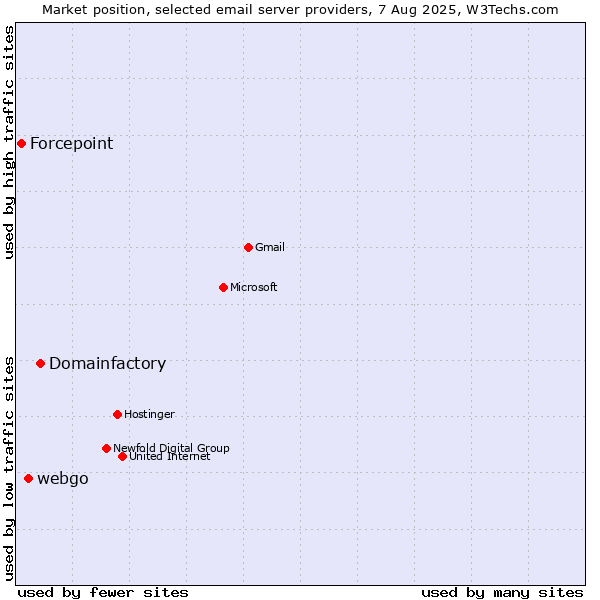 Market position of Domainfactory vs. webgo vs. Forcepoint