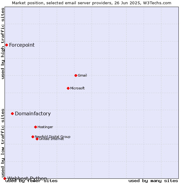 Market position of Domainfactory vs. Forcepoint vs. Webhost Python
