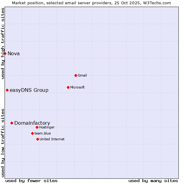 Market position of Domainfactory vs. easyDNS Group vs. Nova