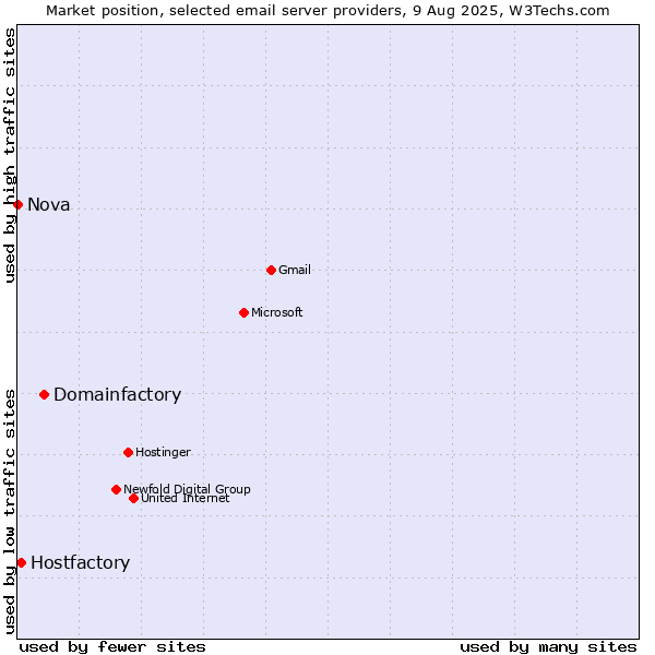 Market position of Domainfactory vs. Hostfactory vs. Nova