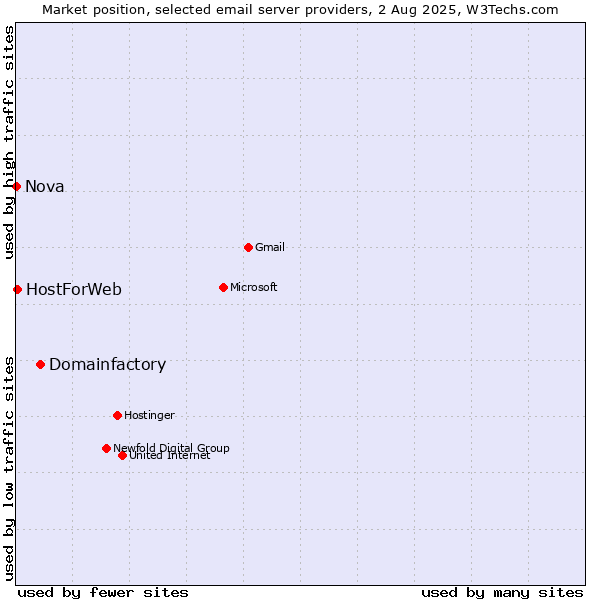 Market position of Domainfactory vs. HostForWeb vs. Nova