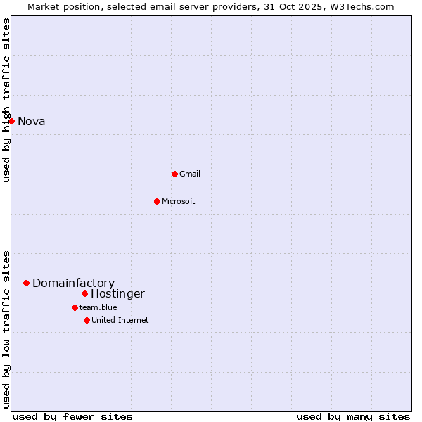 Market position of Hostinger vs. Domainfactory vs. Nova