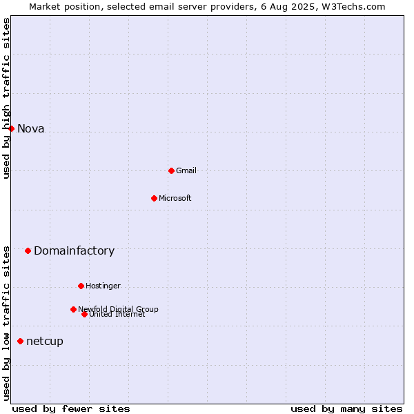 Market position of Domainfactory vs. netcup vs. Nova