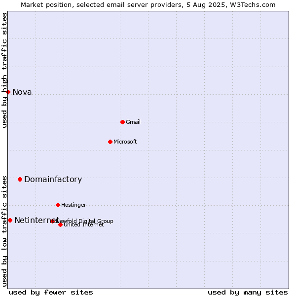 Market position of Domainfactory vs. Netinternet vs. Nova