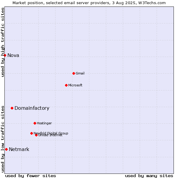 Market position of Domainfactory vs. Netmark vs. Nova