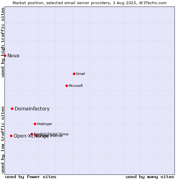 Market position of Domainfactory vs. Open-Xchange vs. Nova