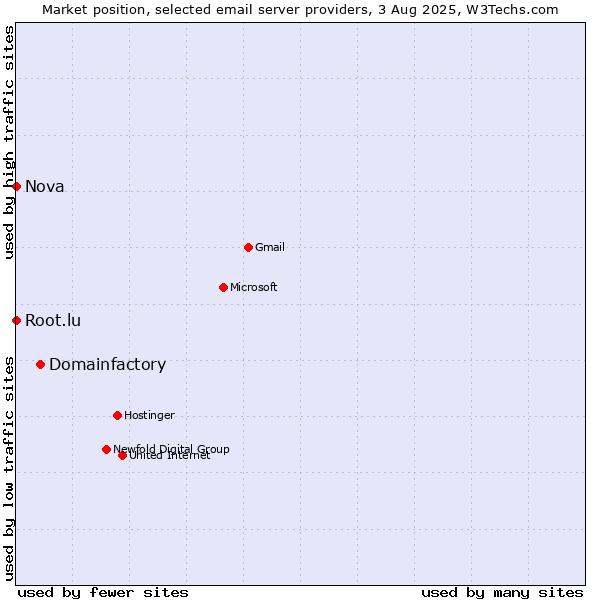 Market position of Domainfactory vs. Root.lu vs. Nova