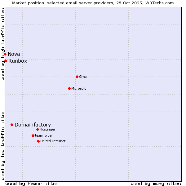 Market position of Domainfactory vs. Runbox vs. Nova