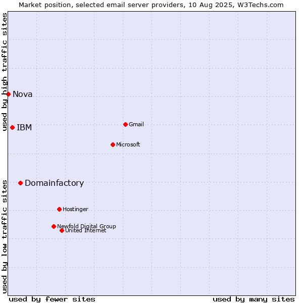 Market position of Domainfactory vs. IBM vs. Nova