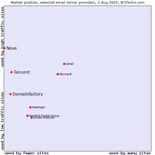 Market position of Tencent vs. Domainfactory vs. Nova