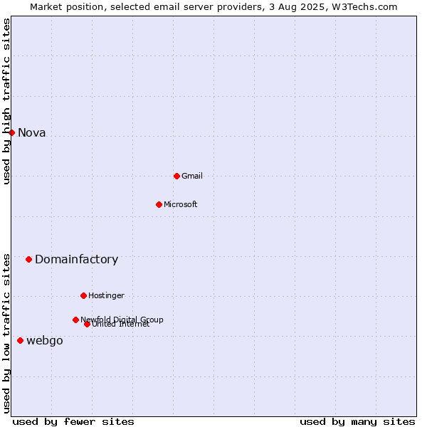 Market position of Domainfactory vs. webgo vs. Nova