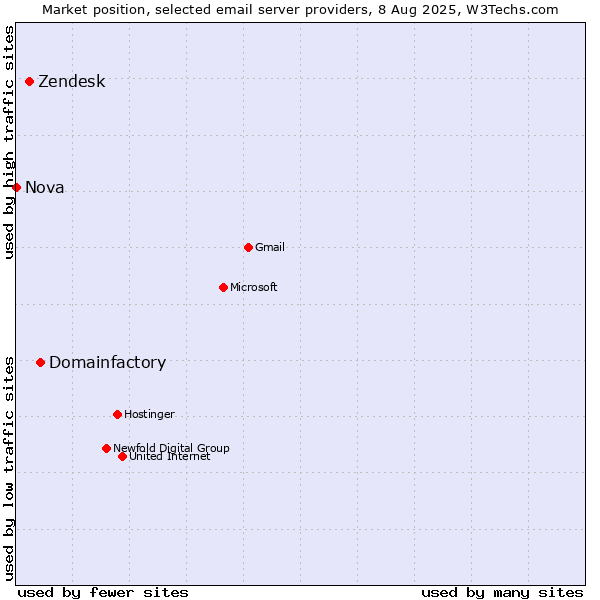 Market position of Domainfactory vs. Zendesk vs. Nova