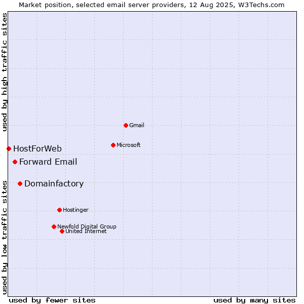 Market position of Domainfactory vs. Forward Email vs. HostForWeb