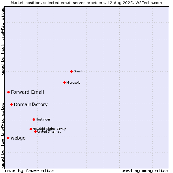 Market position of Domainfactory vs. Forward Email vs. webgo