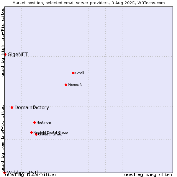 Market position of Domainfactory vs. GigeNET vs. Webhost Python