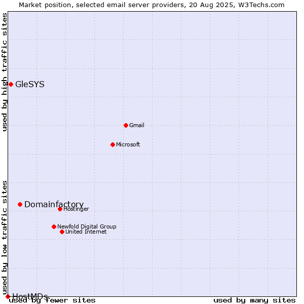 Market position of Domainfactory vs. GleSYS vs. HostMDs