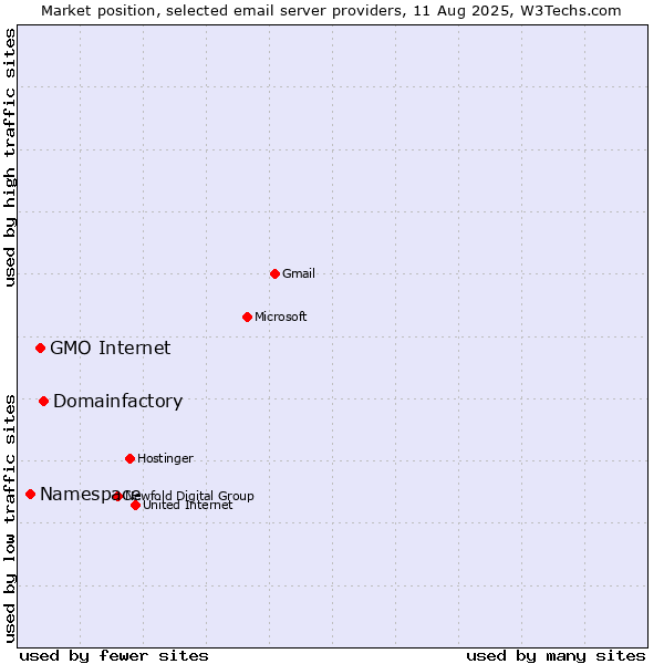 Market position of Domainfactory vs. GMO Internet vs. Namespace