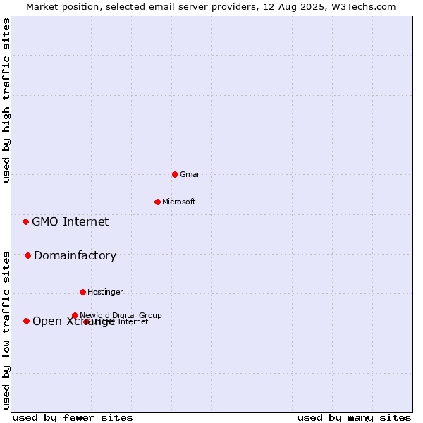 Market position of Domainfactory vs. Open-Xchange vs. GMO Internet