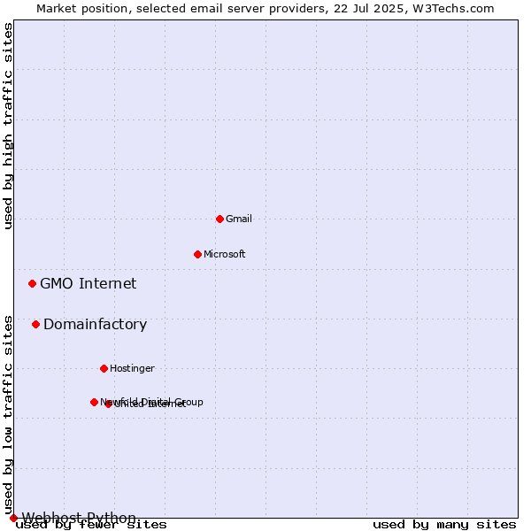 Market position of Domainfactory vs. GMO Internet vs. Webhost Python