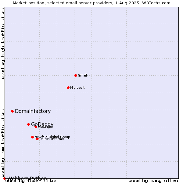 Market position of GoDaddy vs. Domainfactory vs. Webhost Python