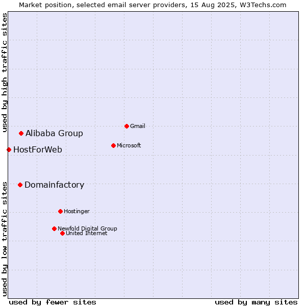 Market position of Alibaba Group vs. Domainfactory vs. HostForWeb