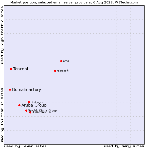 Market position of Aruba Group vs. Tencent vs. Domainfactory
