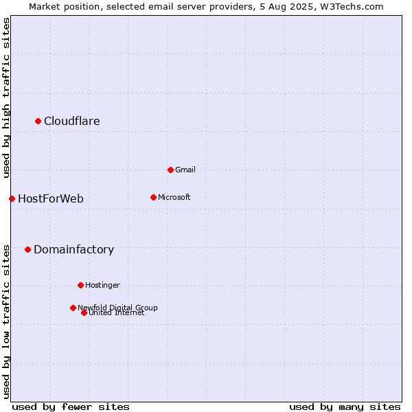 Market position of Cloudflare vs. Domainfactory vs. HostForWeb