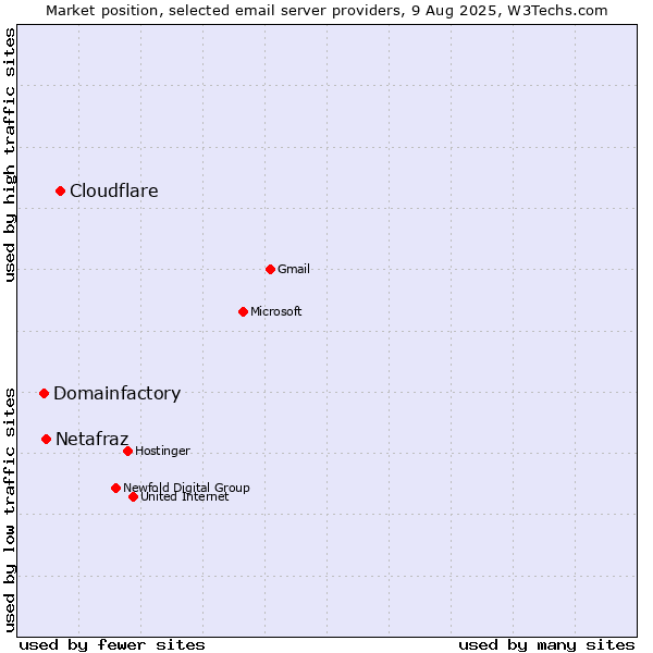 Market position of Cloudflare vs. Netafraz vs. Domainfactory