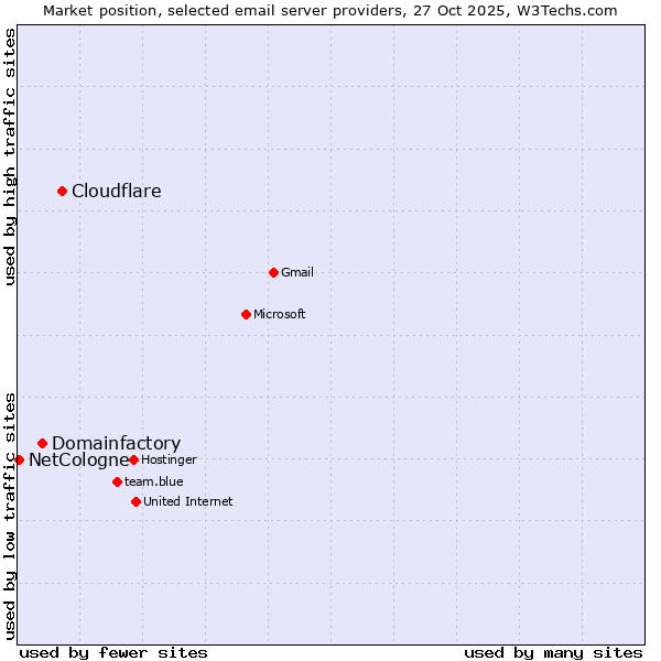 Market position of Cloudflare vs. Domainfactory vs. NetCologne