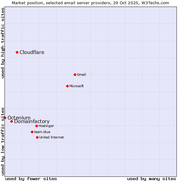 Market position of Cloudflare vs. Domainfactory vs. Octenium