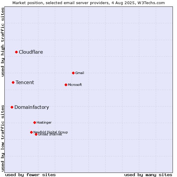 Market position of Cloudflare vs. Tencent vs. Domainfactory