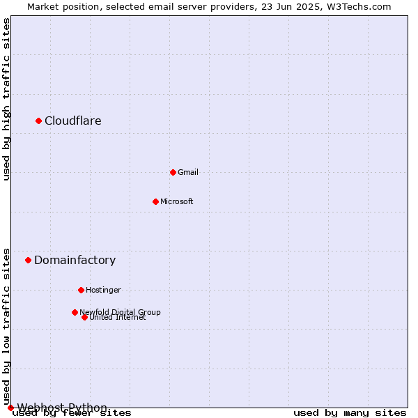 Market position of Cloudflare vs. Domainfactory vs. Webhost Python