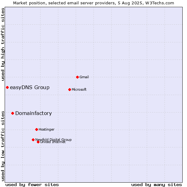 Market position of Domainfactory vs. easyDNS Group