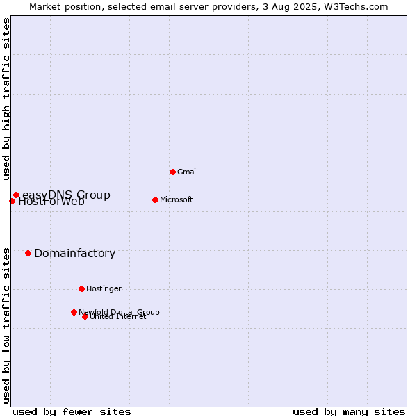Market position of Domainfactory vs. easyDNS Group vs. HostForWeb
